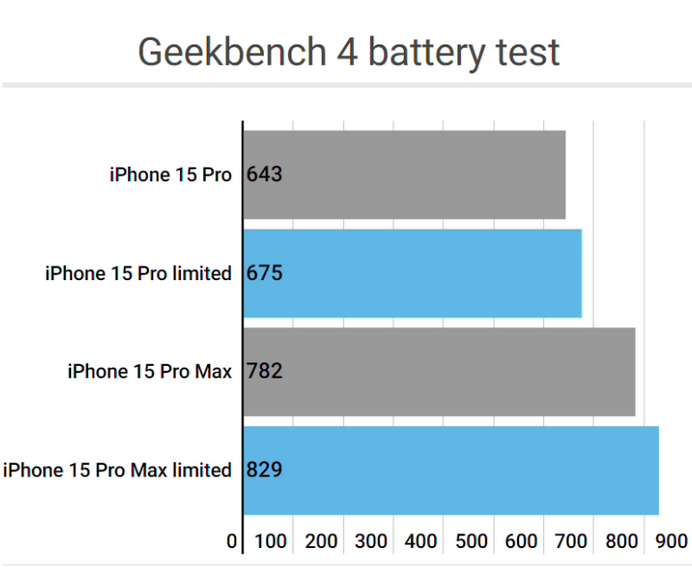 高要apple维修站iPhone15Pro的ProMotion高刷功能耗电吗