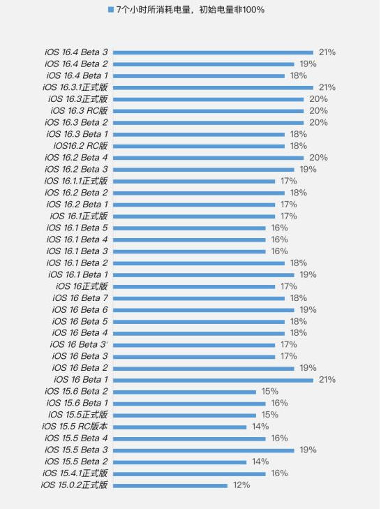 高要苹果手机维修分享iOS 16.4 Beta 3续航跑分等测试结果汇总 