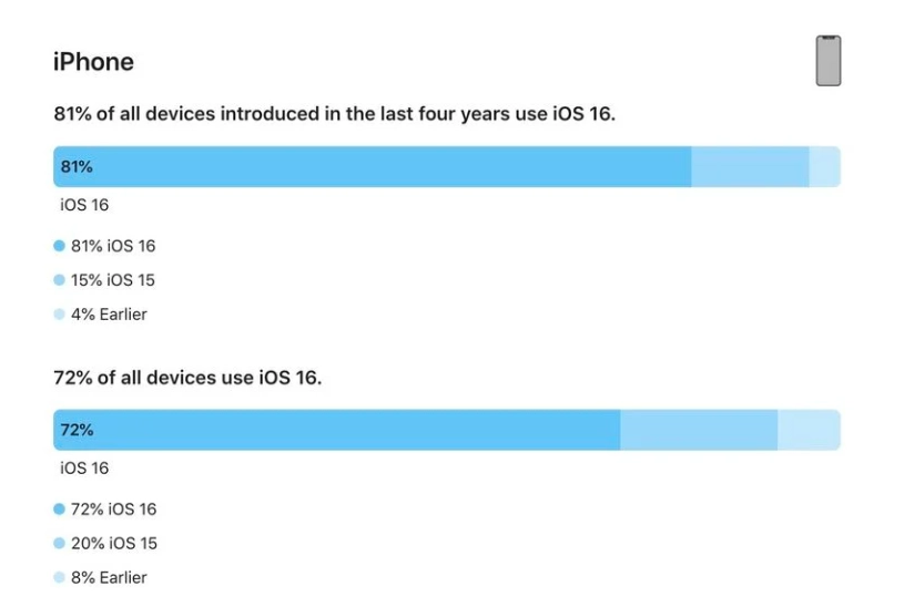 高要苹果手机维修分享iOS 16 / iPadOS 16 安装率 