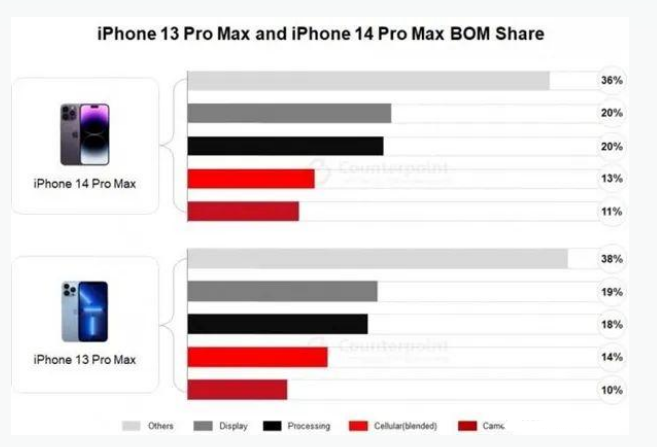 高要苹果手机维修分享iPhone 14 Pro的成本和利润 