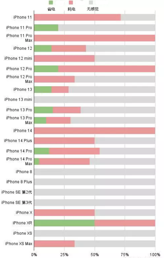 高要苹果手机维修分享iOS16.2太耗电怎么办？iOS16.2续航不好可以降级吗？ 