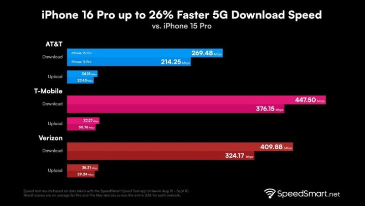 高要苹果手机维修分享iPhone 16 Pro 系列的 5G 速度 