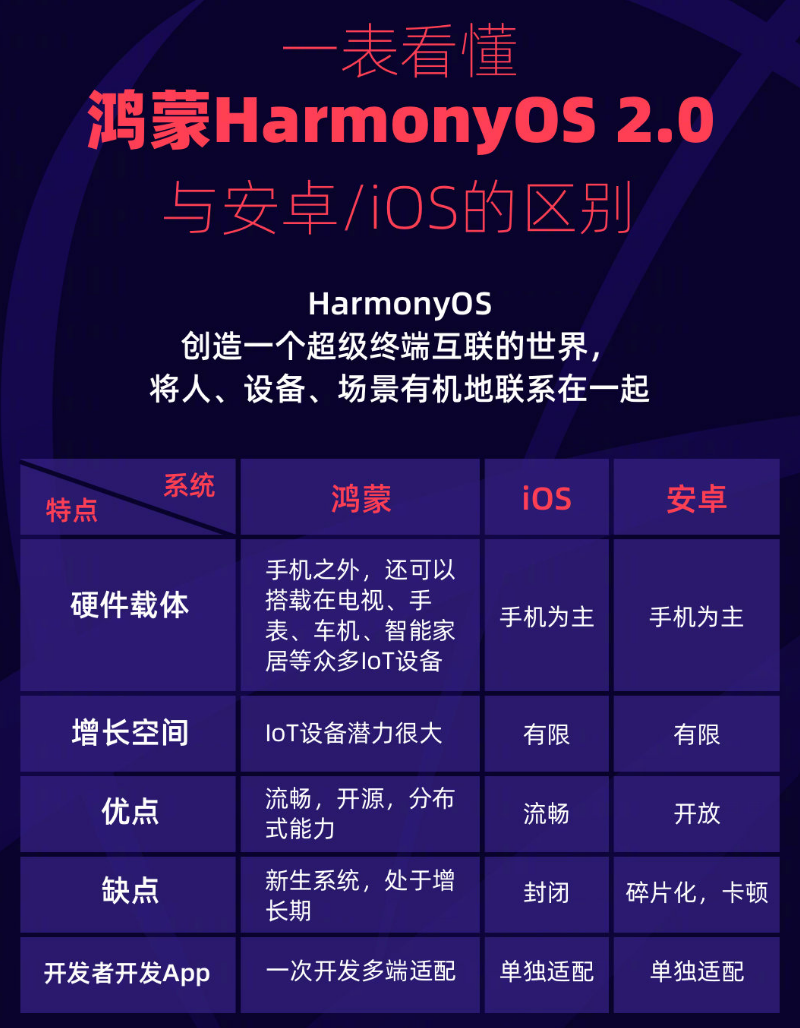 高要苹果手机维修分享华为鸿蒙 OS 与安卓以及 iOS 都有什么区别 