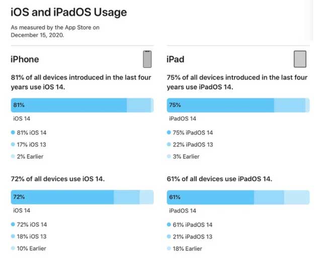 高要苹果手机维修分享有多少用户更新了 iOS 14 