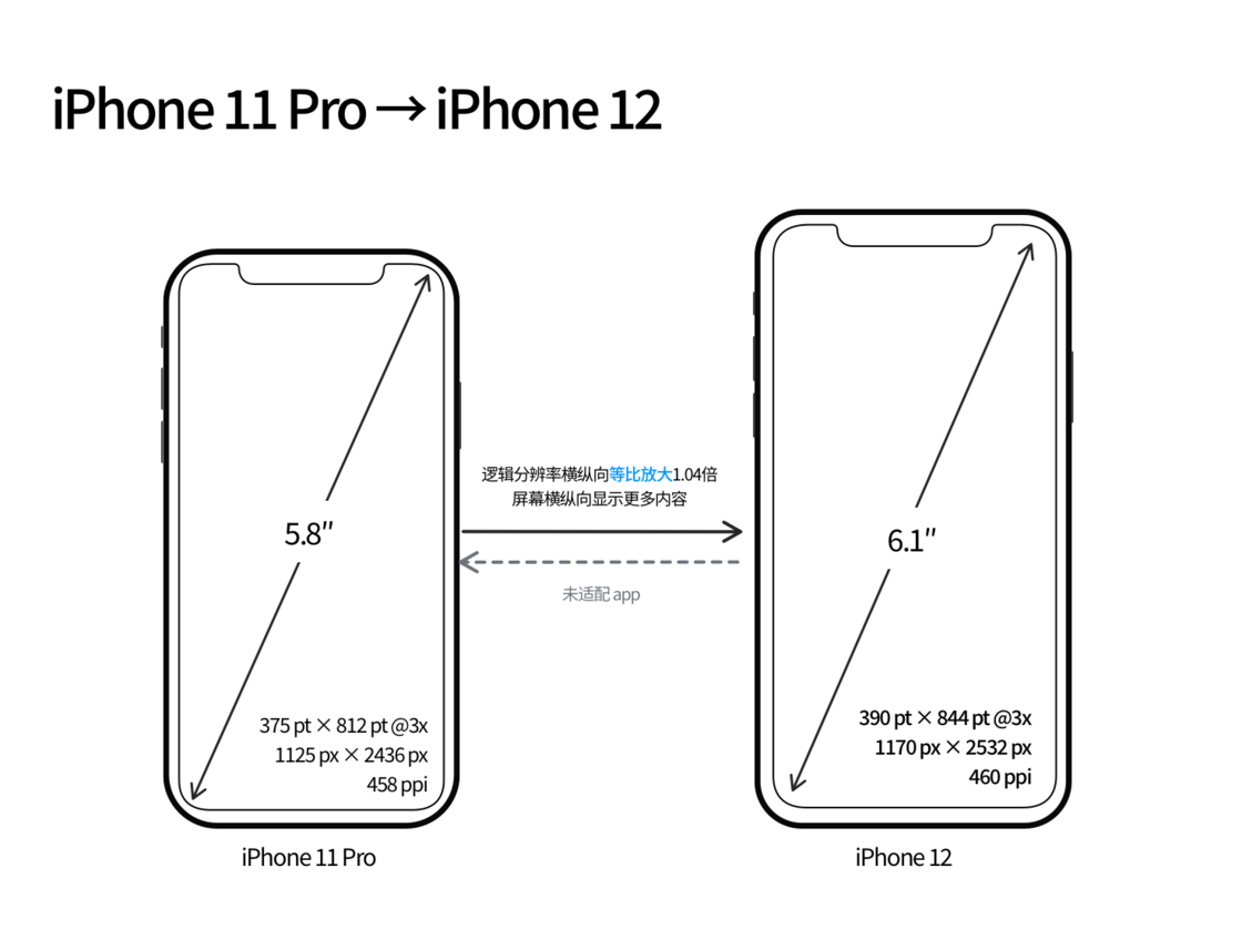 高要苹果手机维修分享iPhone 12 mini 和 iPhone 12 Pro 的尺寸变化会改变显示内容吗 
