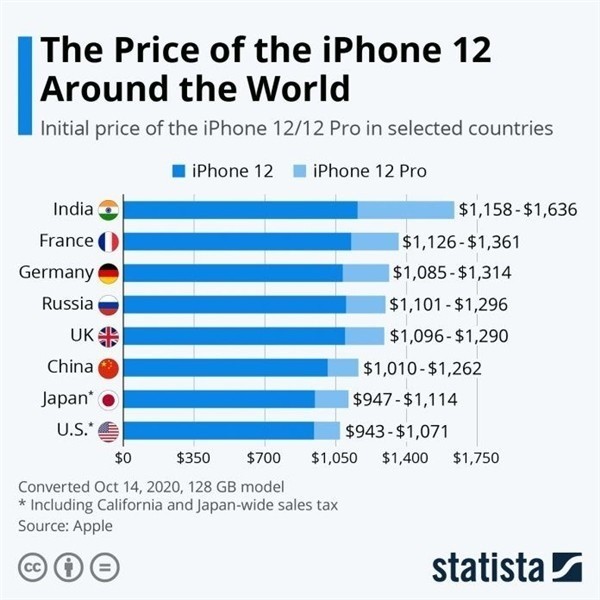 高要苹果手机维修分享哪个购买iPhone 12/12 Pro更便宜 
